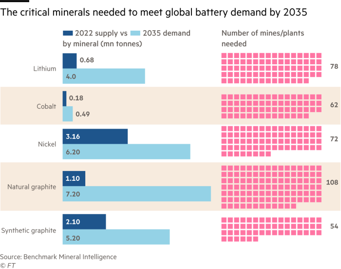 The critical minerals needed to meet global battery demand by 2035