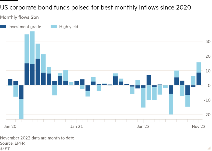 Column chart of monthly flows $bn showing US corporate bond funds poised for best monthly inflows since 2020