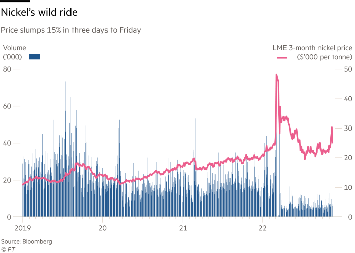 Nickel goes on wild ride as trading volumes thin out