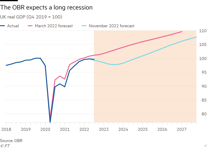 Line chart of UK real GDP (Q4 2019 = 100) showing The OBR expects a long recession