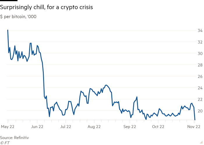 Line chart of $ per bitcoin, '000 showing Surprisingly chill, for a crypto crisis