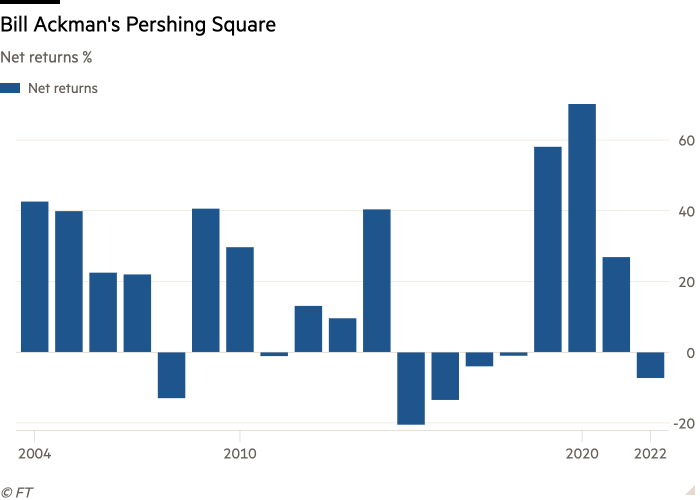 Column chart of Net returns % showing Bill Ackman's Pershing Square