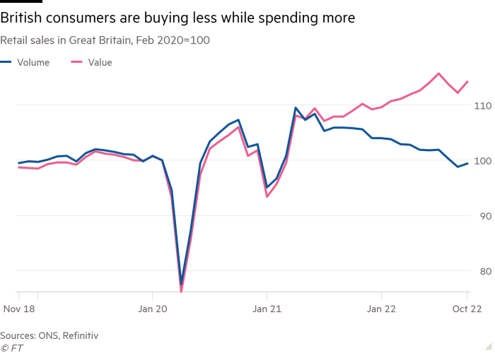 Line chart of Retail sales in Great Britain, Feb 2020=100 showing British consumers are buying less while spending more