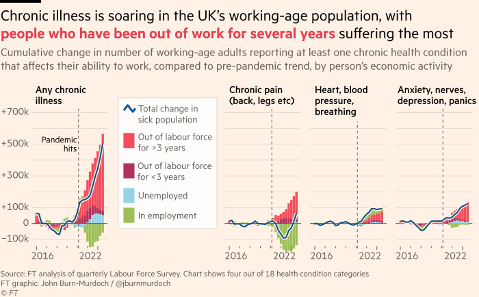 Chart showing that chronic illness is soaring in the UK’s working-age population, with people who have been out of work for several years suffering the most