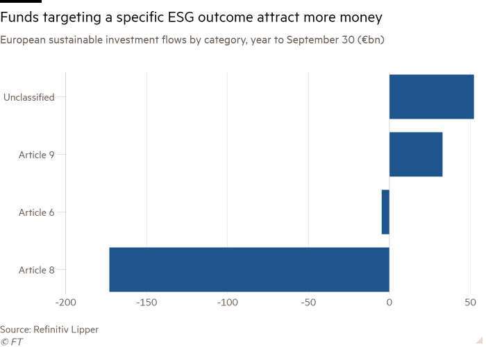 Bar chart of European sustainable investment flows by category, year to September 30 (€bn) showing Funds targeting a specific ESG outcome attract more money