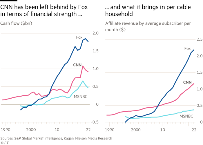 CNN has been left behind by Fox in terms of financial strength...