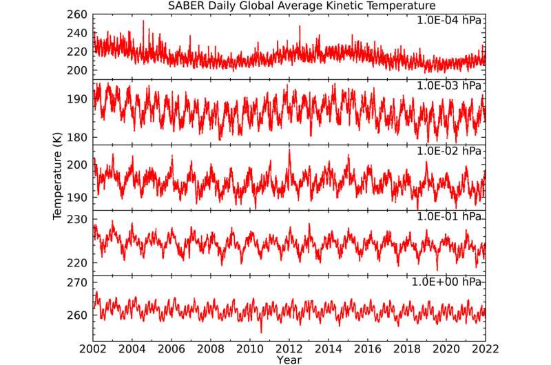 Carbon dioxide is shrinking uppermost atmosphere, prolonging life of space debris