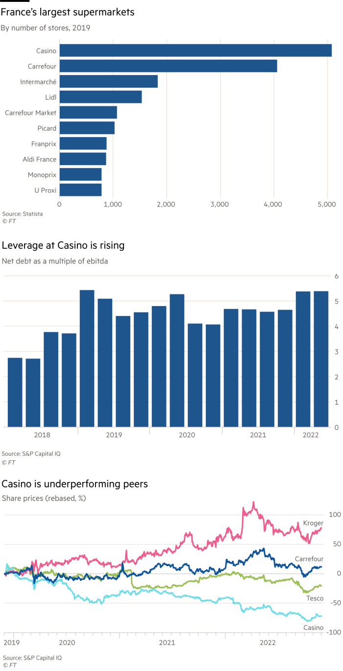 Lex chart showing France’s largest supermarkets and Leverage at Casino is rising and the last chart showing Casino share price