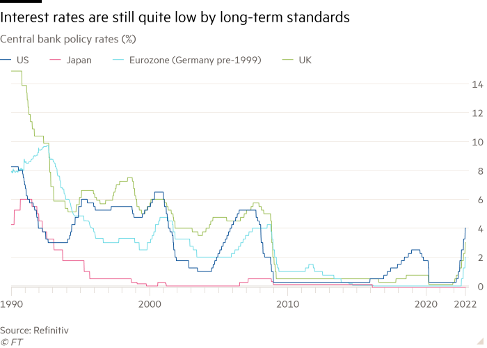 Line chart of Central bank policy rates (%) showing Interest rates are still quite low by long-term standards