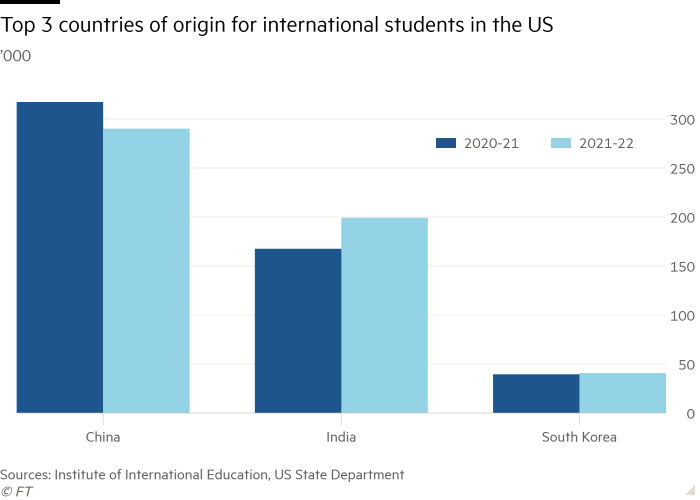 Column chart of ’000 showing Top 3 countries of origin for international students in the US