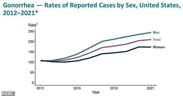 Chlamydia, syphilis and gonorrhea soar as Americans ditch condoms: Just 40% of men now ‘wrap it up’