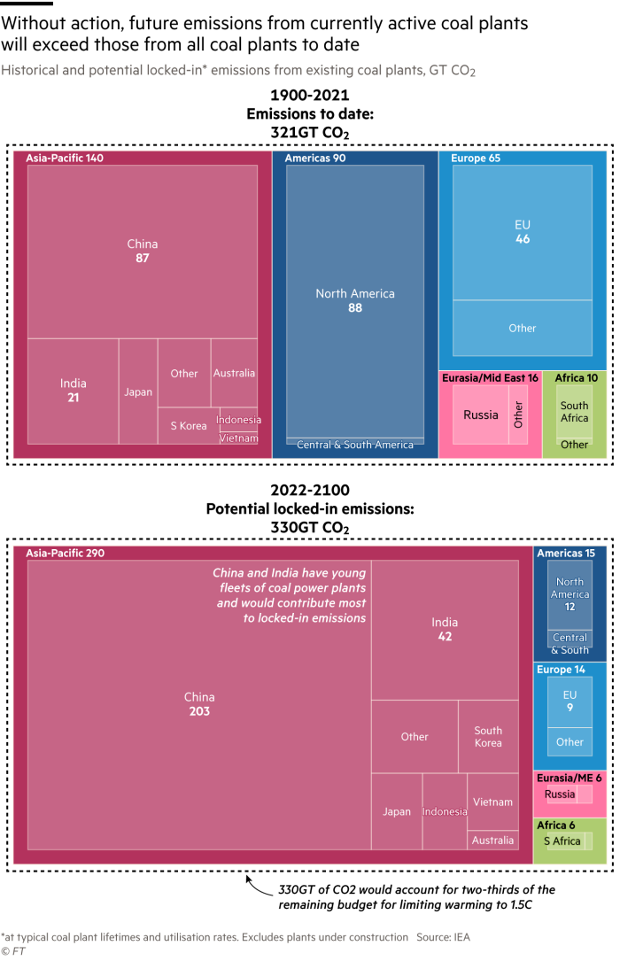 Chart showing that if the world’s existing coal-fired plants continue operating as usual, they will emit more emissions than all the coal plants that have ever operated