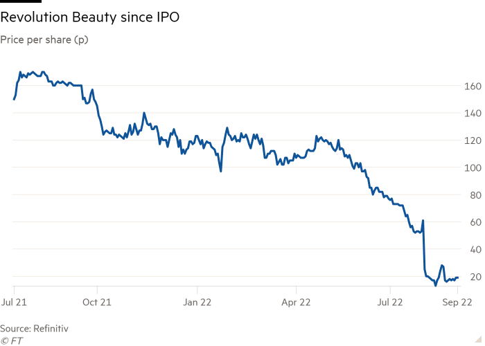 Line chart of Price per share (p) showing Revolution Beauty since IPO