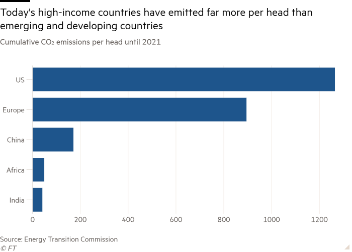 Bar chart of Cumulative CO₂ emissions per head until 2021 showing Today’s high-income countries have emitted far more per head than emerging and developing countries 