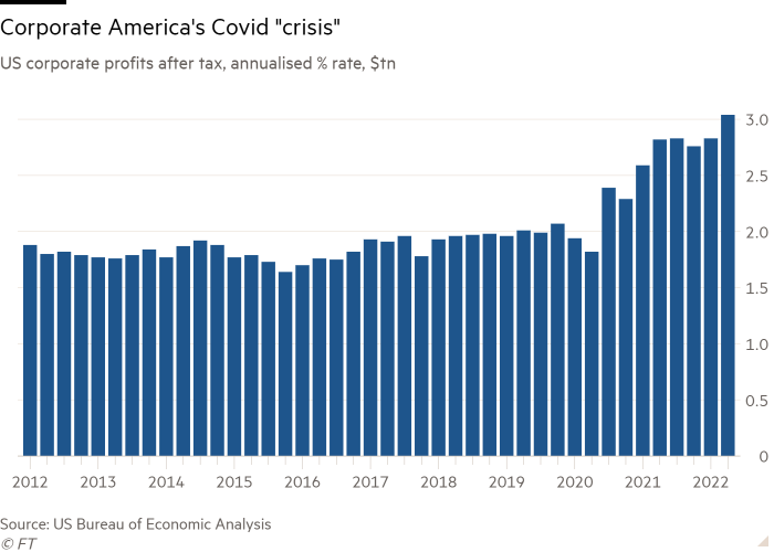 Column chart of US corporate profits after tax, annualised % rate, $tn showing Corporate America's Covid "crisis"