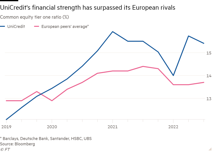 Line chart of common equity tier one ratio (%) showing UniCredit’s financial strength has surpassed its European rivals