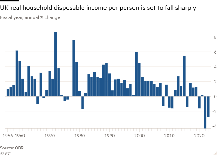 Column chart of Fiscal year, annual % change showing UK real household disposable income per person is set to fall sharply