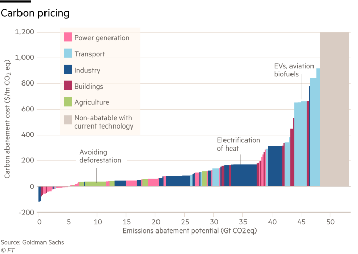 Histogram showing carbon pricingCarbon abatement cost ($/tn CO2 eq)G1751_22X