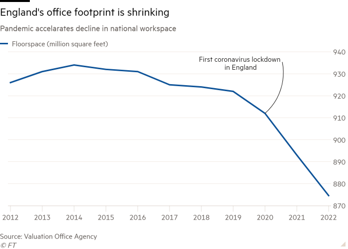 Line chart of Pandemic accelarates decline in national workspace showing England's office footprint is shrinking