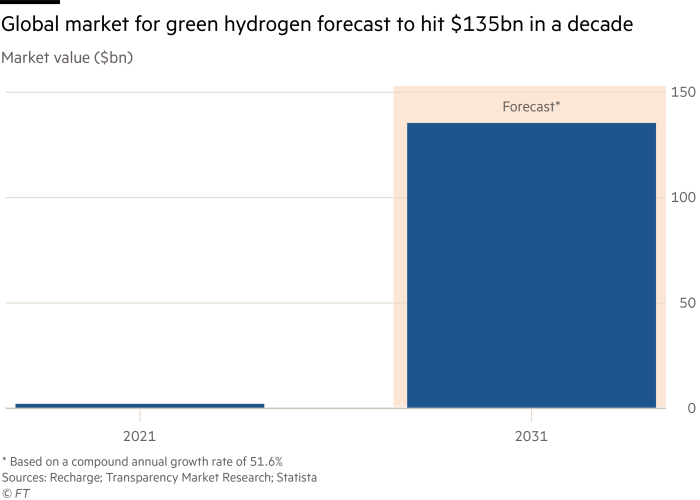 Global market for green hydrogen forecast to hit $135bn in a decade