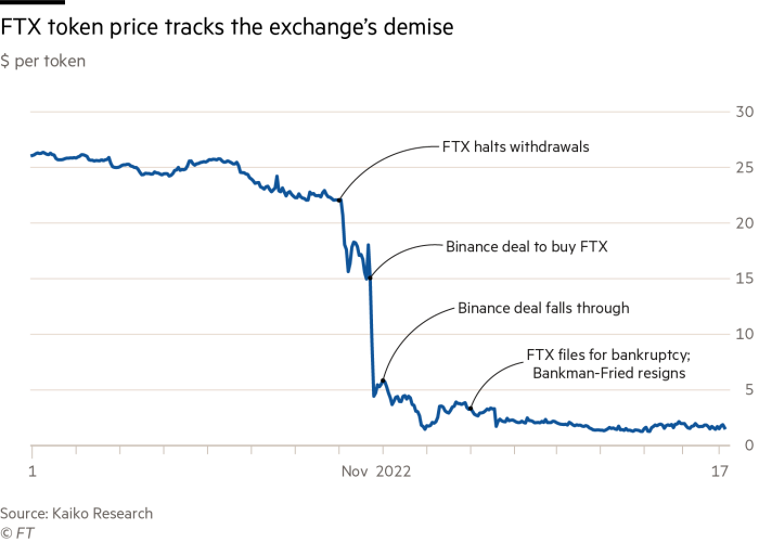 FTX token price tracks the exchange’s demise; Token per $