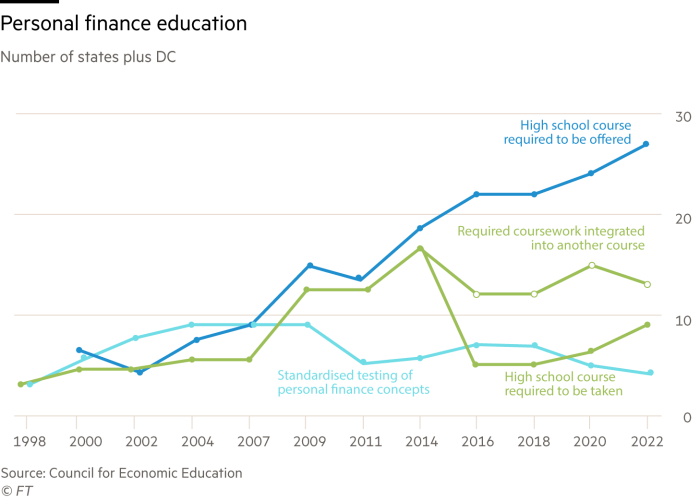 Personal finance education, number of states plus DC G1798_22X