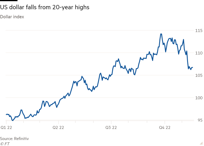 Line chart of Dollar index showing US dollar falls from 20-year highs