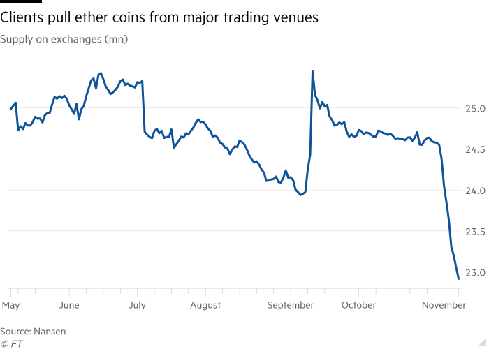 Line chart of supply on exchanges (mn) showing clients have pulled ether coins from major trading venues