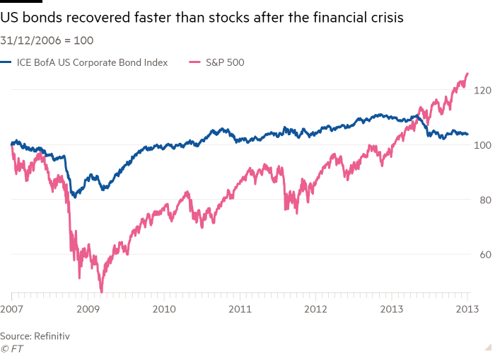 Line chart of 31/12/2006 = 100 showing US bonds recovered faster than stocks after the financial crisis