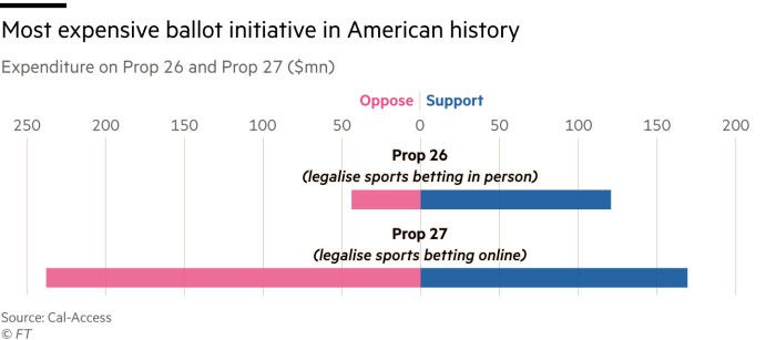 Chart showing expenditure on Prop 26 and Prop 27 ($mn)