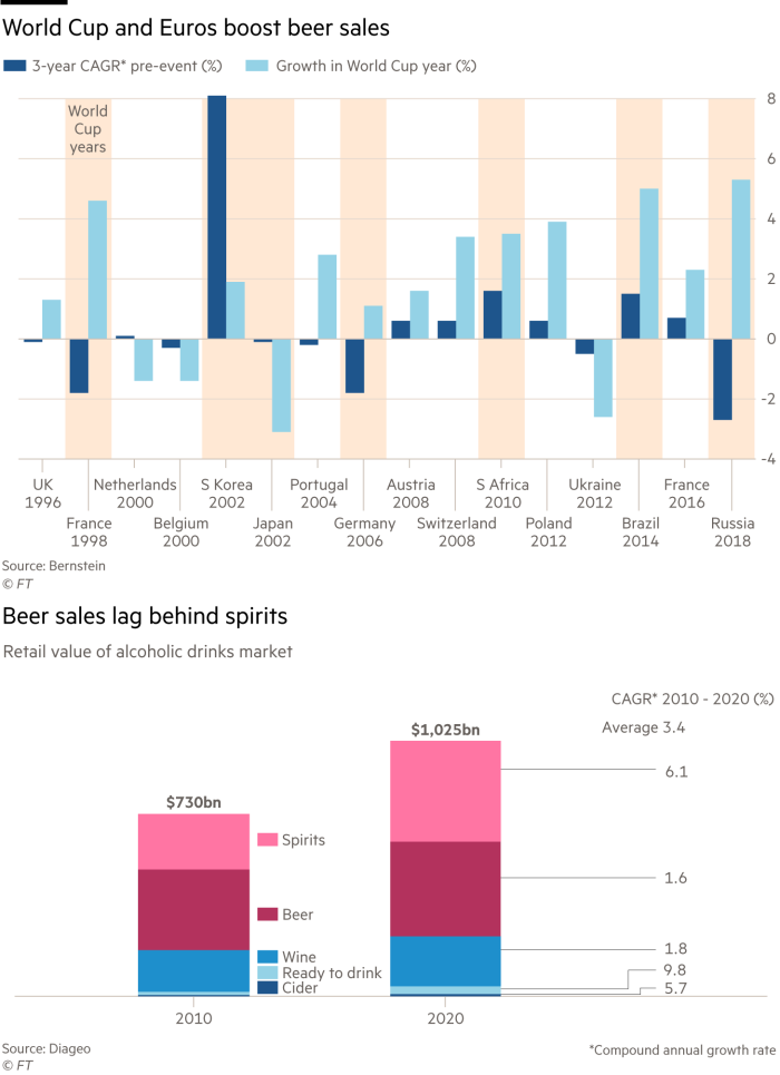 Lex charts showing how the World Cup and the Euros boost beer sales and how beer sales lag behind spirits 