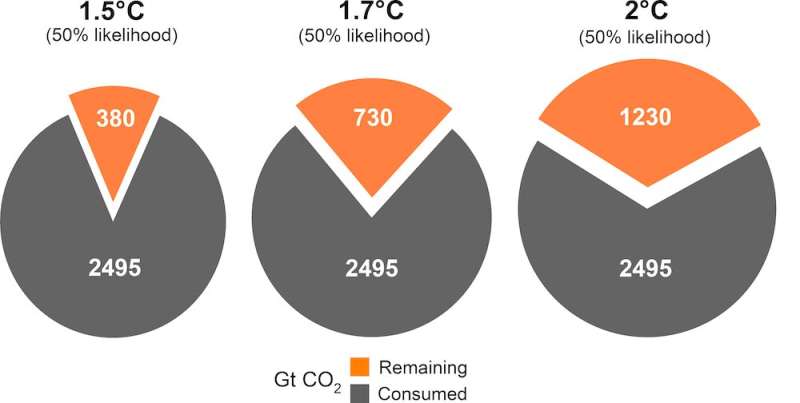 Global carbon emissions at record levels with no signs of shrinking, new data shows. Humanity has a monumental task ahead