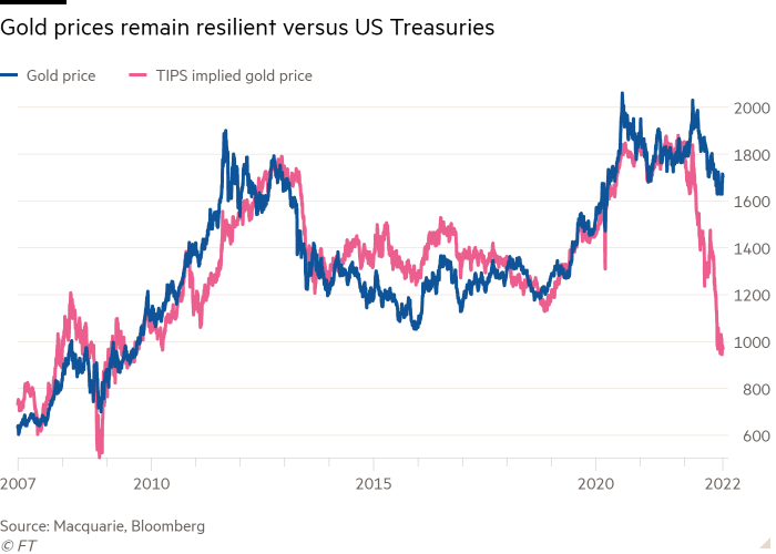 Line chart of  showing Gold prices remain resilient versus US Treasuries