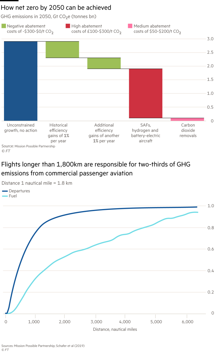 Lex charts showing greenhouse gas emissions in negative, high and medium abatement in 2050 and greenhouse gas emission from commercial passenger aviation    