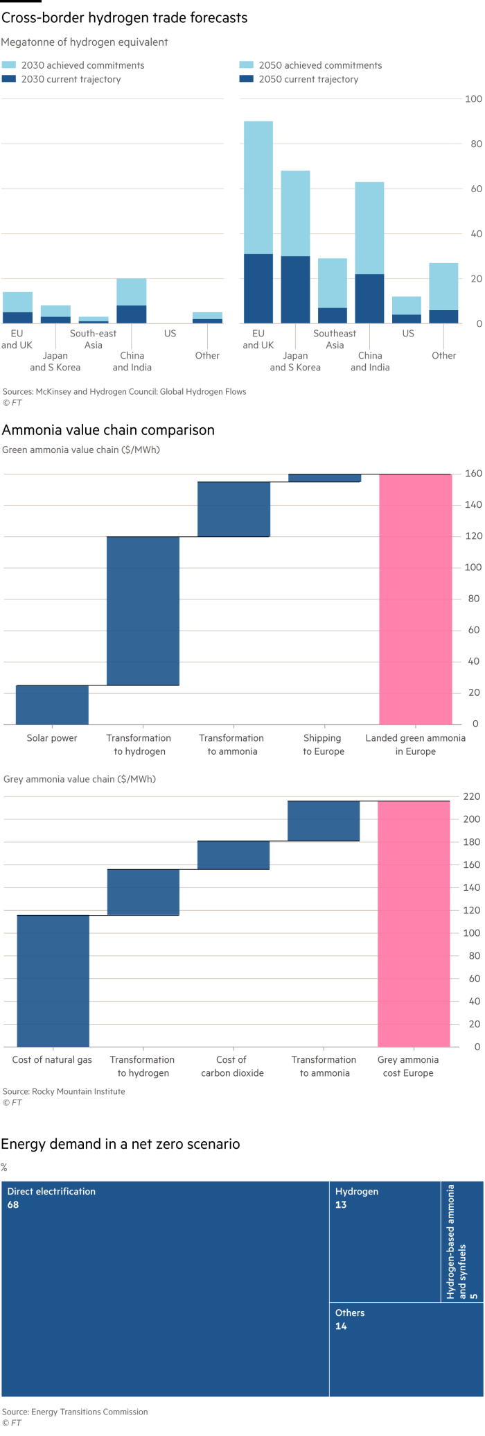 Lex chart showing: Green ammonia will have a role in the net zero energy system of the future. This year, high natural gas prices in Europe have increased the cost of grey ammonia. That has made the green value chain - based on solar power -  competitive today.