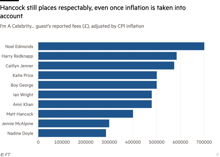 Bar chart of I’m A Celebrity… guest’s reported fees (£), adjusted by CPI inflation showing Hancock still places respectably, even once inflation is taken into account