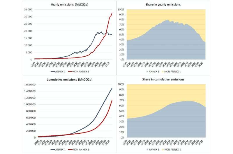 COP27: how responsible are rich countries for global heating?