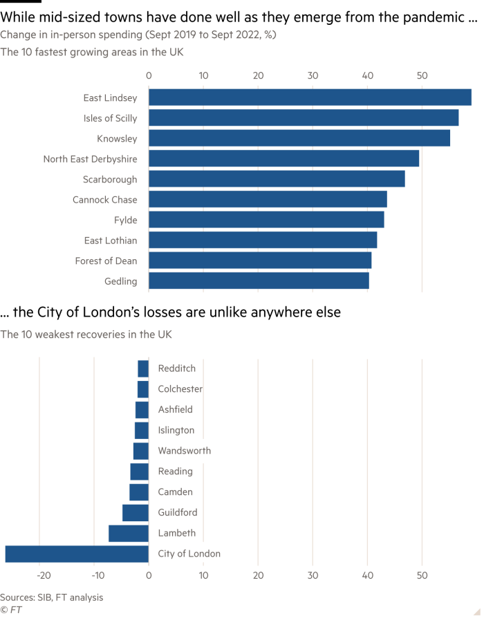 Bar chart showing the 10 fastest growing areas in the UK and The 10 weakest recoveries as a percentage of change in in-person spending from September 2019 to September 2022