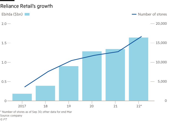 GM191118_22X  Reliance Retail’s growth