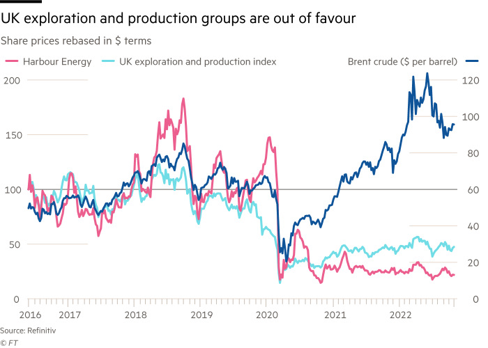 Dual-scale chart showing that UK exploration and production groups are out of favour. Share prices (rebased in $ terms) for Harbour Energy, UK exploration and production index and Brent crude ($ per barrel), 2016 to 2022.