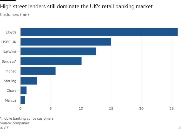 Bar chart of Customers (mn) showing High street lenders still dominate the UK's retail banking market