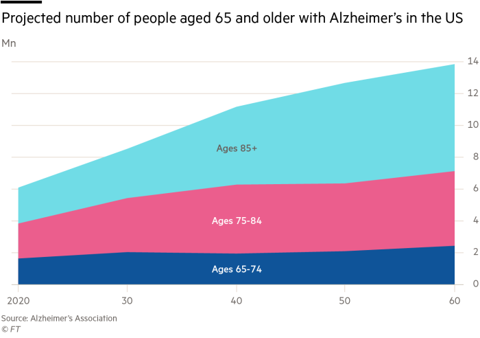 Chart showing the projected number of people aged 65 and older with Alzheimer's in the US