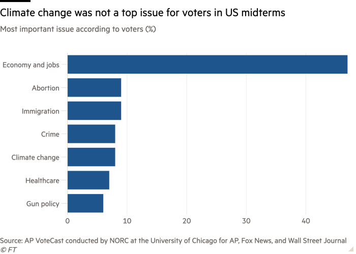 Bar chart of Most important issue according to voters (%) showing Climate change was not a top issue for voters in US midterms