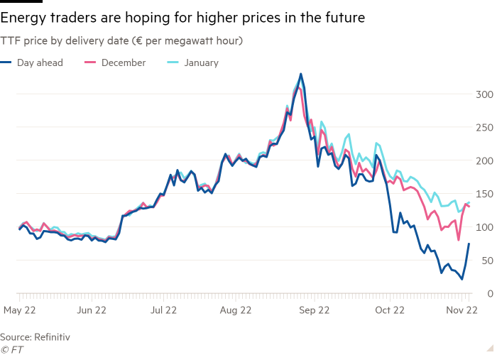 Line chart of TTF price by delivery date (€ per megawatt hour) showing Energy traders are hoping for higher prices in the future