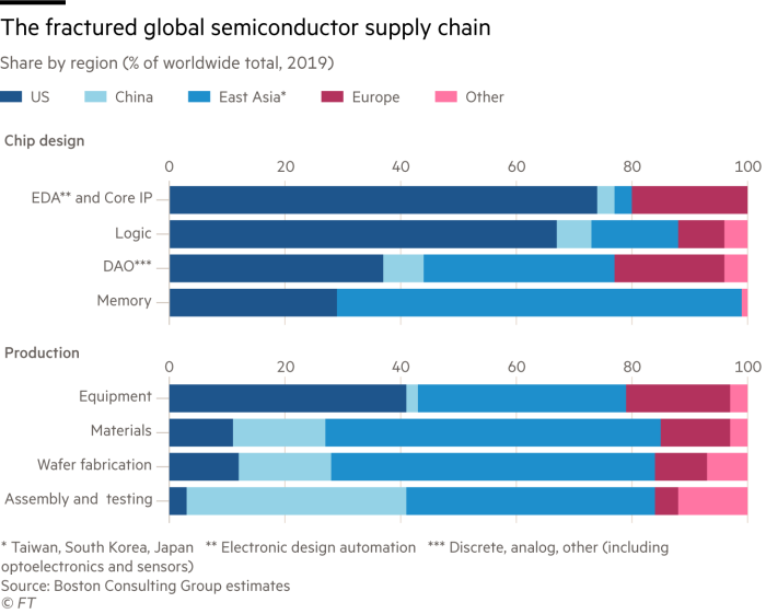 The fractured global semiconductor supply chain