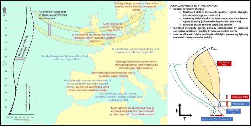 Climate change strikes: Lightning patterns change with global warming