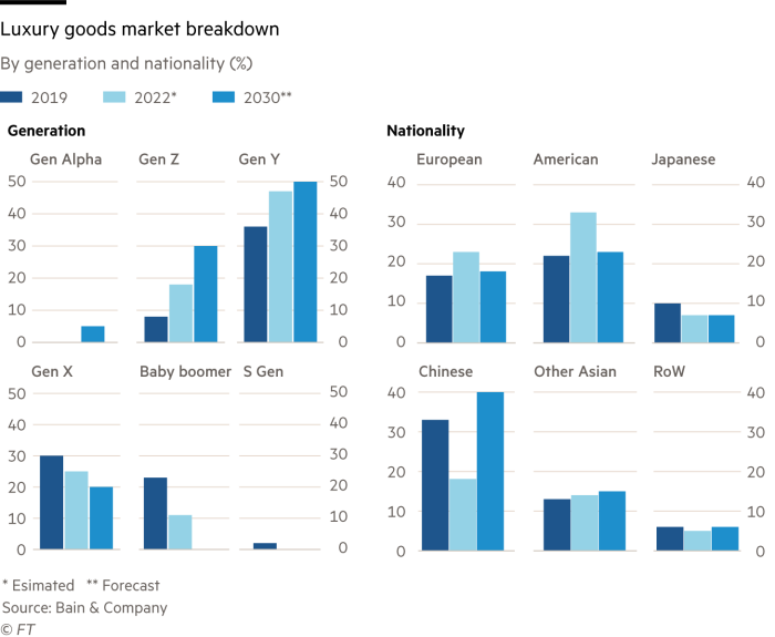 Personal luxury goods market breakdown; by generation and nationality (%)