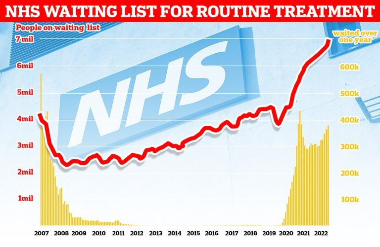 NHS’s never-ending crisis: Waiting list hits another all-time high with 7.1MILLION