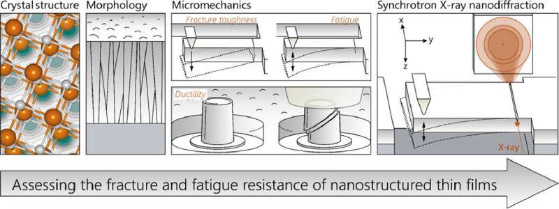 Ceramic coatings do not fatigue