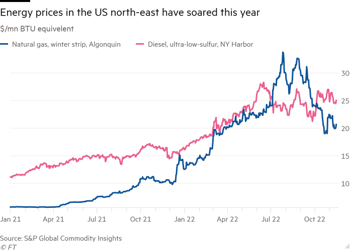 Line chart of $/mn BTU equivelent showing Energy prices in the US northeast have soared this year